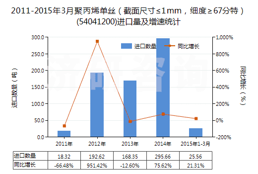 2011-2015年3月聚丙烯單絲（截面尺寸≤1mm，細(xì)度≥67分特）(54041200)進(jìn)口量及增速統(tǒng)計(jì)